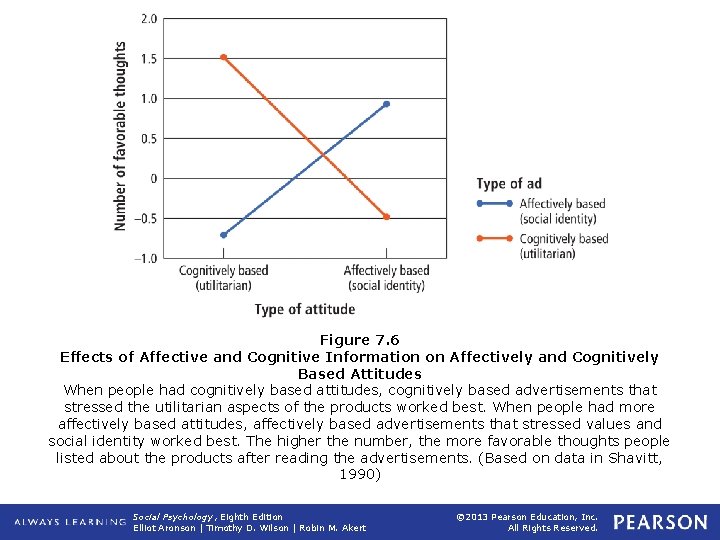 Figure 7. 6 Effects of Affective and Cognitive Information on Affectively and Cognitively Based