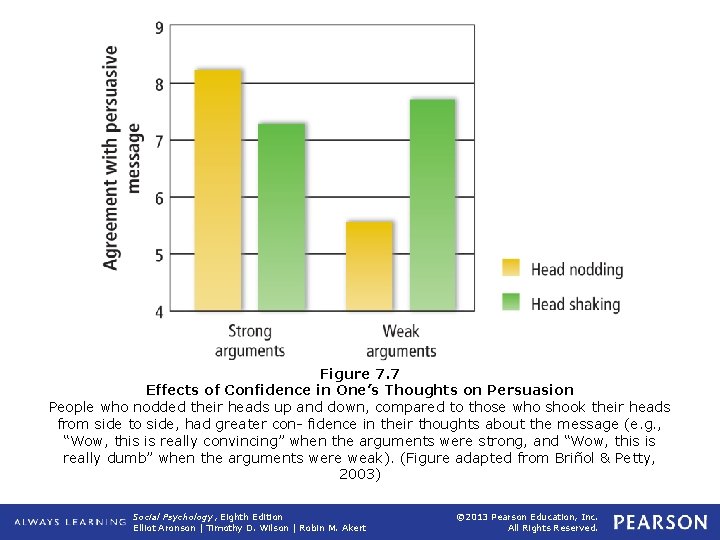 Figure 7. 7 Effects of Confidence in One’s Thoughts on Persuasion People who nodded