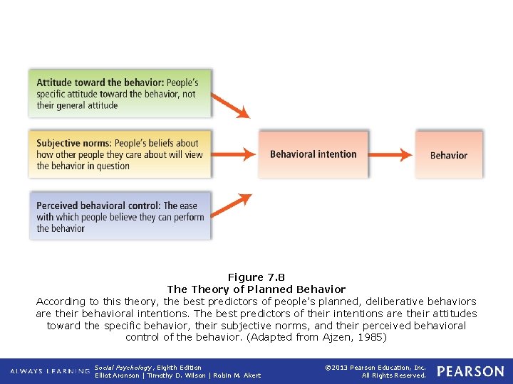 Figure 7. 8 Theory of Planned Behavior According to this theory, the best predictors