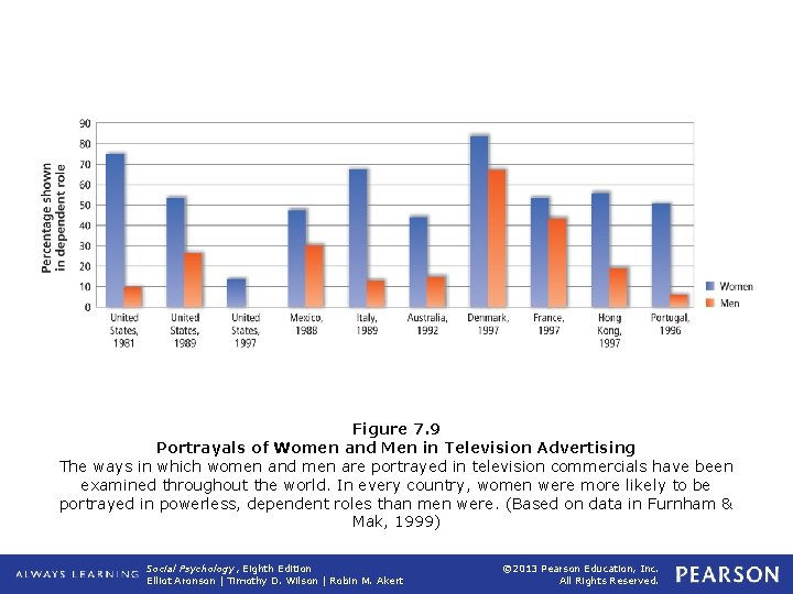 Figure 7. 9 Portrayals of Women and Men in Television Advertising The ways in