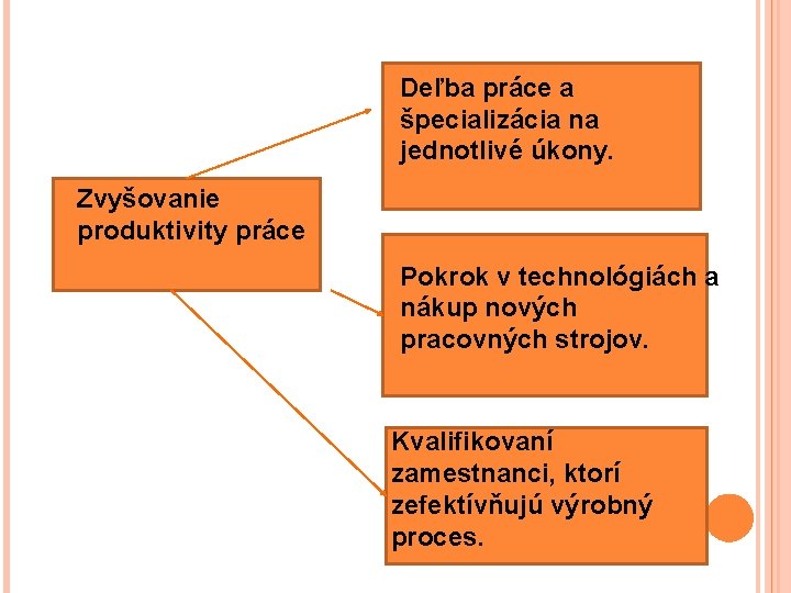 Deľba práce a špecializácia na jednotlivé úkony. Zvyšovanie produktivity práce Pokrok v technológiách a