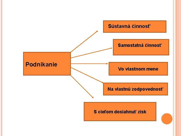 Sústavná činnosť Samostatná činnosť Podnikanie Vo vlastnom mene Na vlastnú zodpovednosť S cieľom dosiahnuť