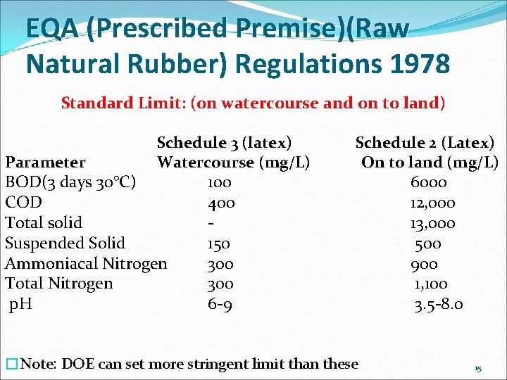 EQA (Prescribed Premise)(Raw Natural Rubber) Regulations 1978 Standard Limit: (on watercourse and on to EQA (Prescribed Premise)(Raw Natural Rubber) Regulations 1978 Standard Limit: (on watercourse and on to