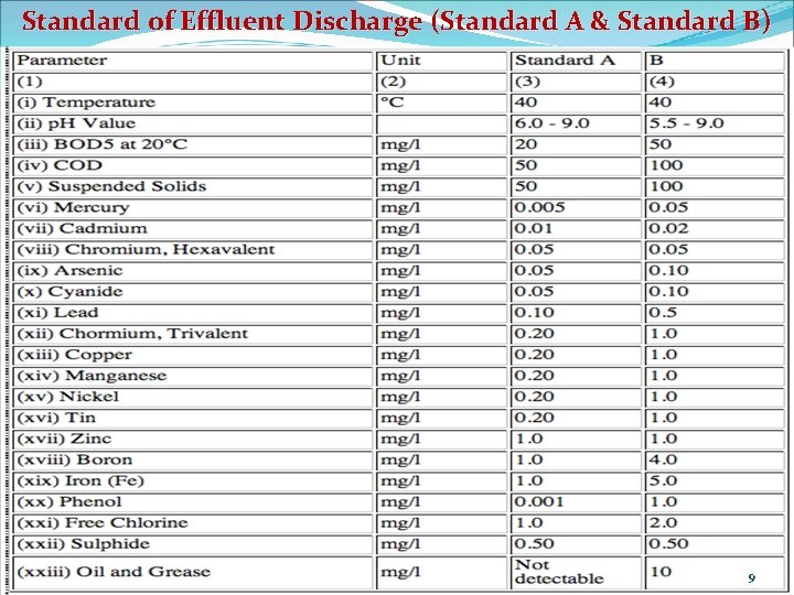 Standard of Effluent Discharge (Standard A & Standard B) 9 Standard of Effluent Discharge (Standard A & Standard B) 9
