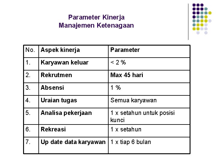 Parameter Kinerja Manajemen Ketenagaan No. Aspek kinerja Parameter 1. Karyawan keluar <2% 2. Rekrutmen
