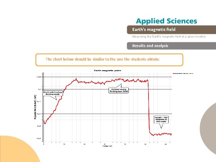 Earth's magnetic field Measuring the Earth's magnetic field at a given location Results and