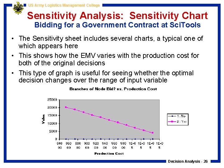 US Army Logistics Management College Sensitivity Analysis: Sensitivity Chart Bidding for a Government Contract