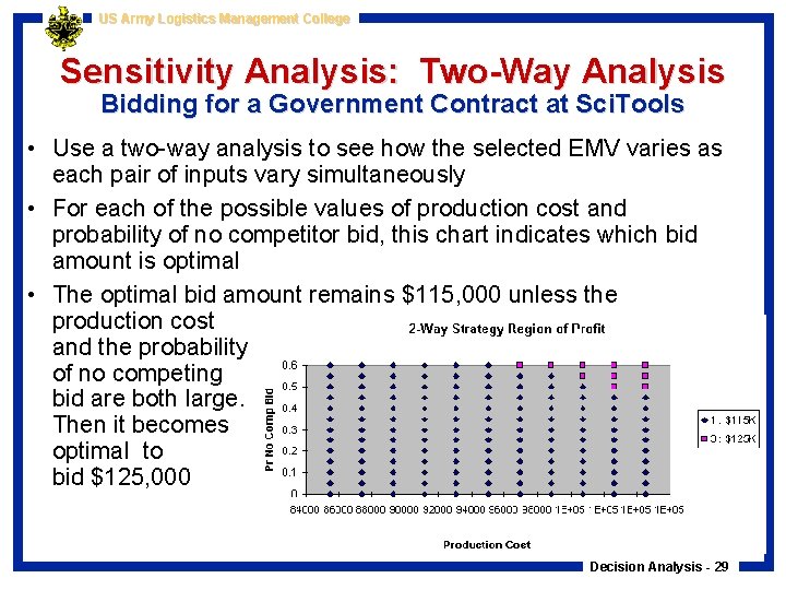 US Army Logistics Management College Sensitivity Analysis: Two-Way Analysis Bidding for a Government Contract