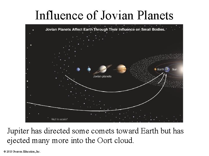 Influence of Jovian Planets Jupiter has directed some comets toward Earth but has ejected