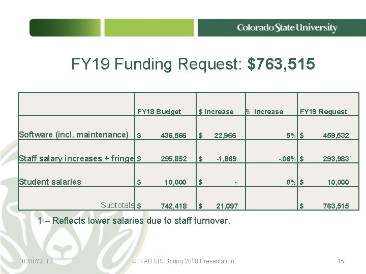FY 19 Funding Request: $763, 515 FY 18 Budget $ Increase $ 436, 566