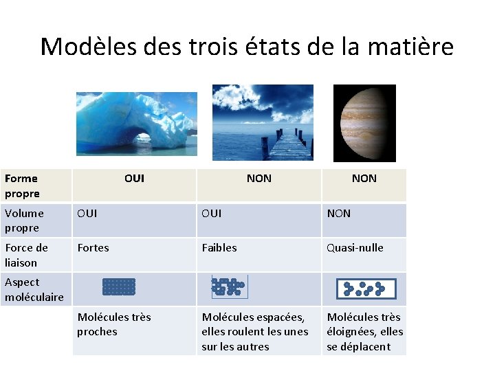 Modèles des trois états de la matière Forme propre OUI NON Volume propre OUI Modèles des trois états de la matière Forme propre OUI NON Volume propre OUI