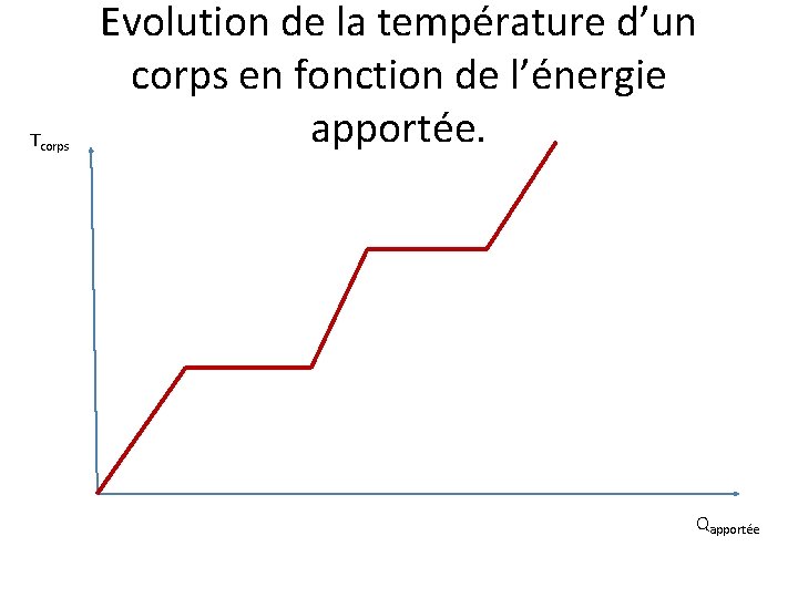 Tcorps Evolution de la température d’un corps en fonction de l’énergie apportée. Qapportée Tcorps Evolution de la température d’un corps en fonction de l’énergie apportée. Qapportée