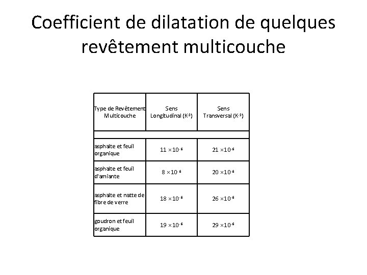 Coefficient de dilatation de quelques revêtement multicouche Type de Revêtement Sens Multicouche Longitudinal (K-1) Coefficient de dilatation de quelques revêtement multicouche Type de Revêtement Sens Multicouche Longitudinal (K-1)