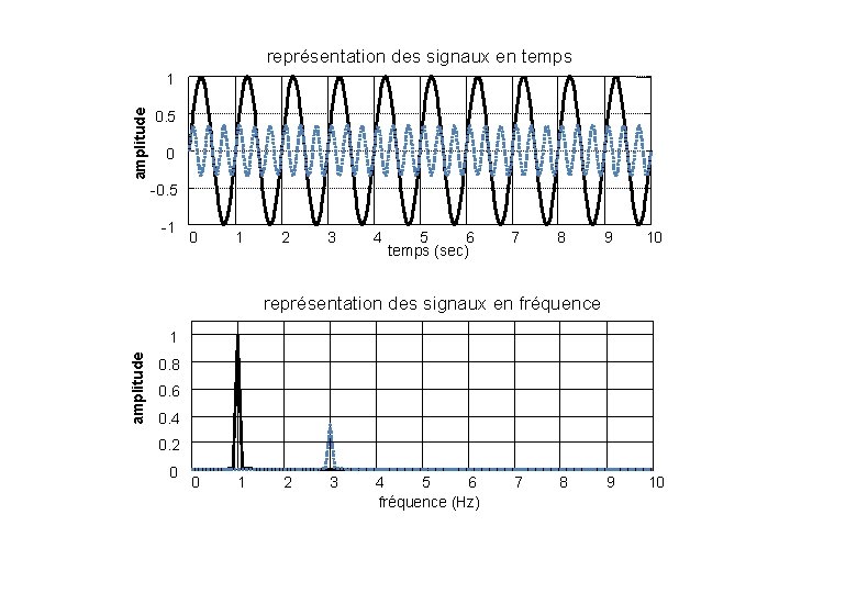 représentation des signaux en temps amplitude 1 0. 5 0 -0. 5 -1 0 représentation des signaux en temps amplitude 1 0. 5 0 -0. 5 -1 0