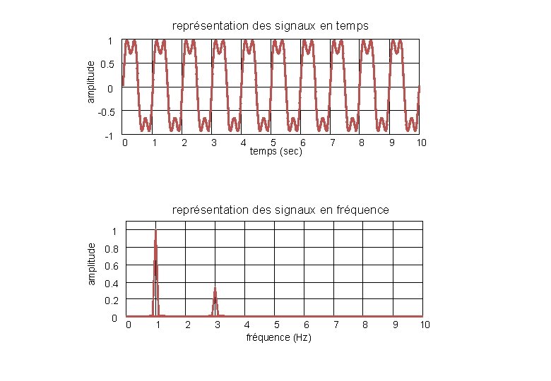 représentation des signaux en temps amplitude 1 0. 5 0 -0. 5 -1 0 représentation des signaux en temps amplitude 1 0. 5 0 -0. 5 -1 0