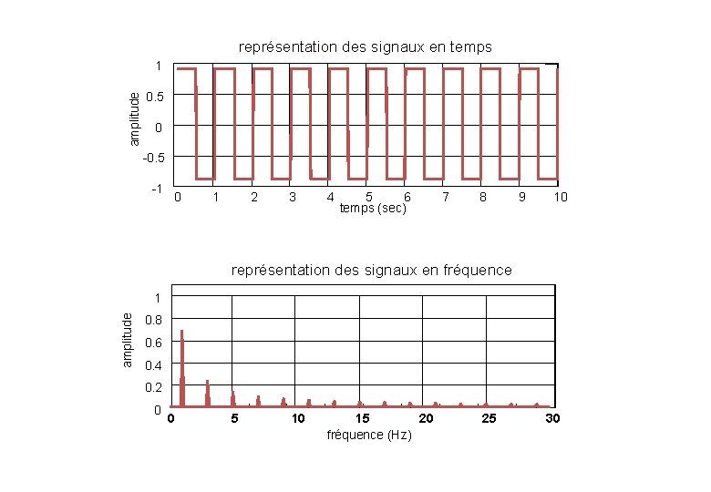 représentation des signaux en temps amplitude 1 0. 5 0 -0. 5 -1 0 représentation des signaux en temps amplitude 1 0. 5 0 -0. 5 -1 0