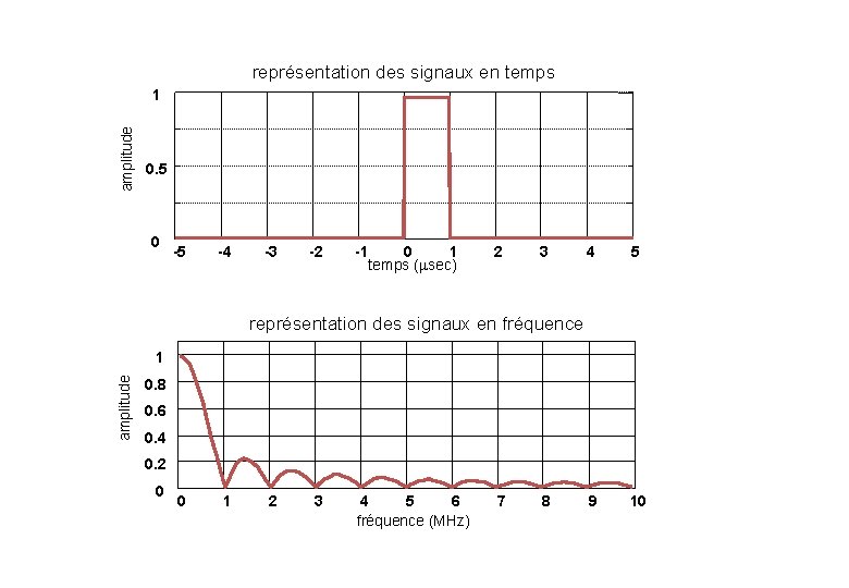 représentation des signaux en temps amplitude 1 0. 5 0 -5 -4 -3 -2 représentation des signaux en temps amplitude 1 0. 5 0 -5 -4 -3 -2