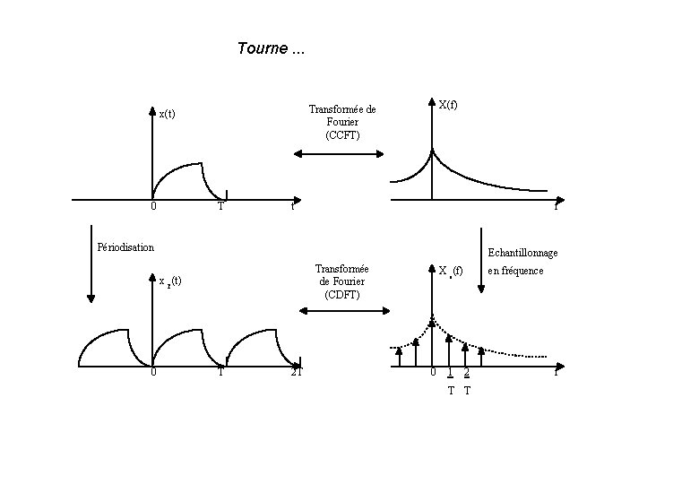 Tourne. . . 0 X(f) Transformée de Fourier (CCFT) x(t) T t f Périodisation Tourne. . . 0 X(f) Transformée de Fourier (CCFT) x(t) T t f Périodisation