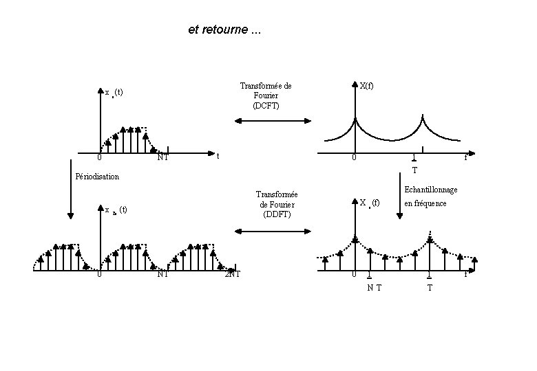 et retourne. . . 0 X(f) Transformée de Fourier (DCFT) x e (t) NT et retourne. . . 0 X(f) Transformée de Fourier (DCFT) x e (t) NT