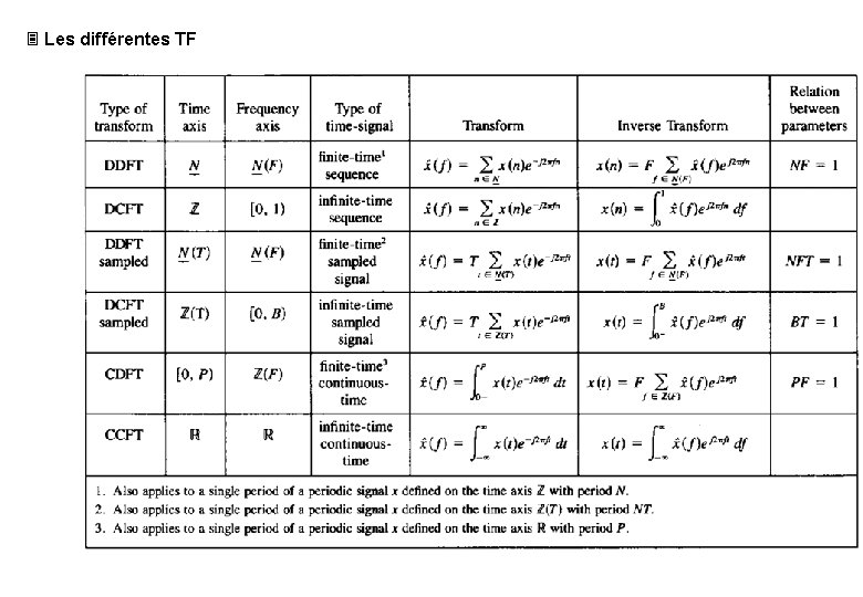 3 Les différentes TF 3 Les différentes TF