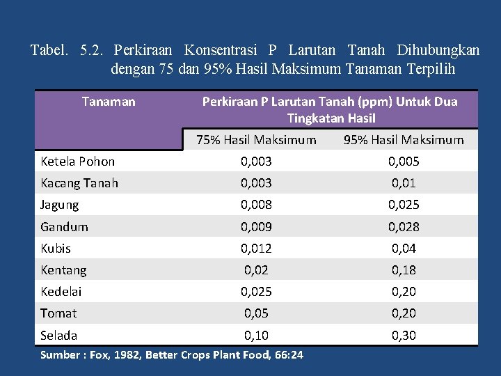 Tabel. 5. 2. Perkiraan Konsentrasi P Larutan Tanah Dihubungkan dengan 75 dan 95% Hasil