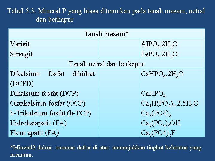 Tabel. 5. 3. Mineral P yang biasa ditemukan pada tanah masam, netral dan berkapur