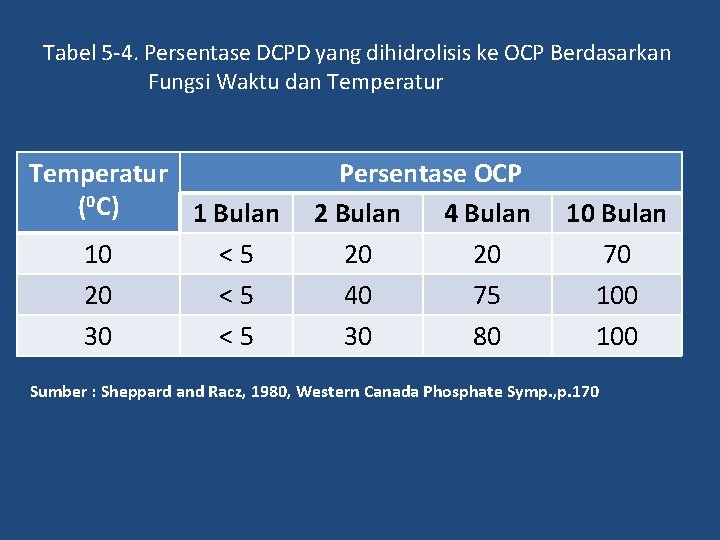 Tabel 5 -4. Persentase DCPD yang dihidrolisis ke OCP Berdasarkan Fungsi Waktu dan Temperatur