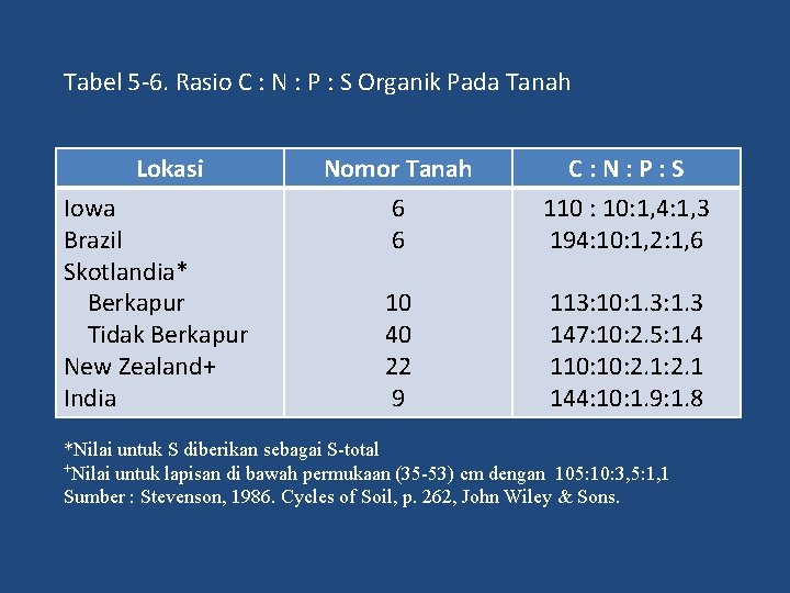 Tabel 5 -6. Rasio C : N : P : S Organik Pada Tanah