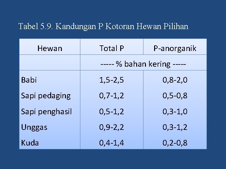 Tabel 5. 9. Kandungan P Kotoran Hewan Pilihan Hewan Total P P-anorganik ----- %