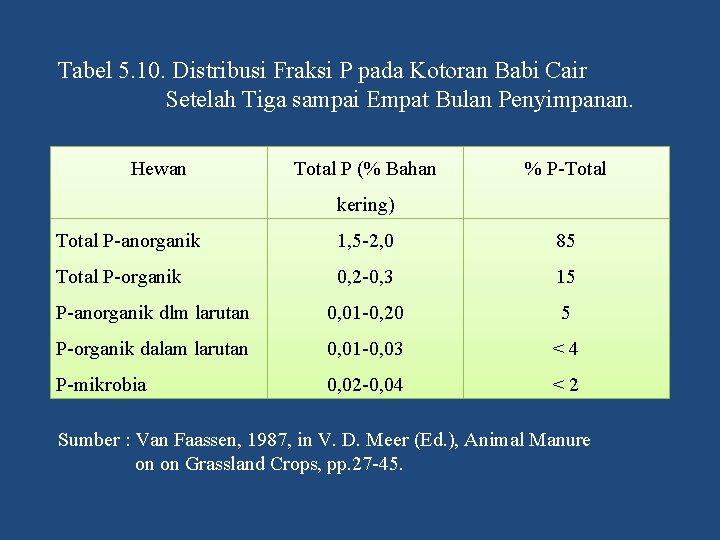 Tabel 5. 10. Distribusi Fraksi P pada Kotoran Babi Cair Setelah Tiga sampai Empat