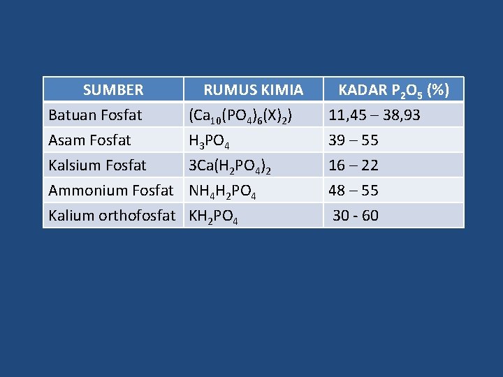 SUMBER Batuan Fosfat Asam Fosfat Kalsium Fosfat RUMUS KIMIA (Ca 10(PO 4)6(X)2) H 3