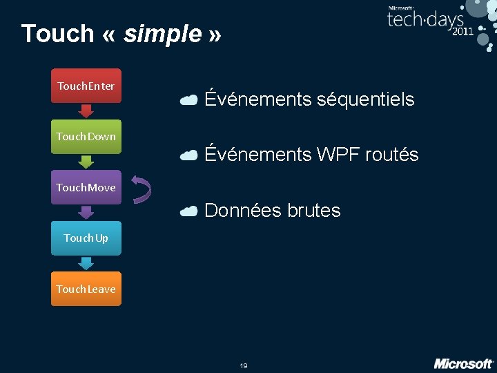 Touch « simple » Touch. Enter Touch. Down Événements séquentiels Événements WPF routés Touch.