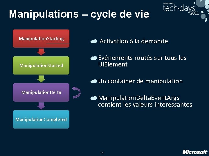 Manipulations – cycle de vie Manipulation. Starting Manipulation. Started Activation à la demande Evénements