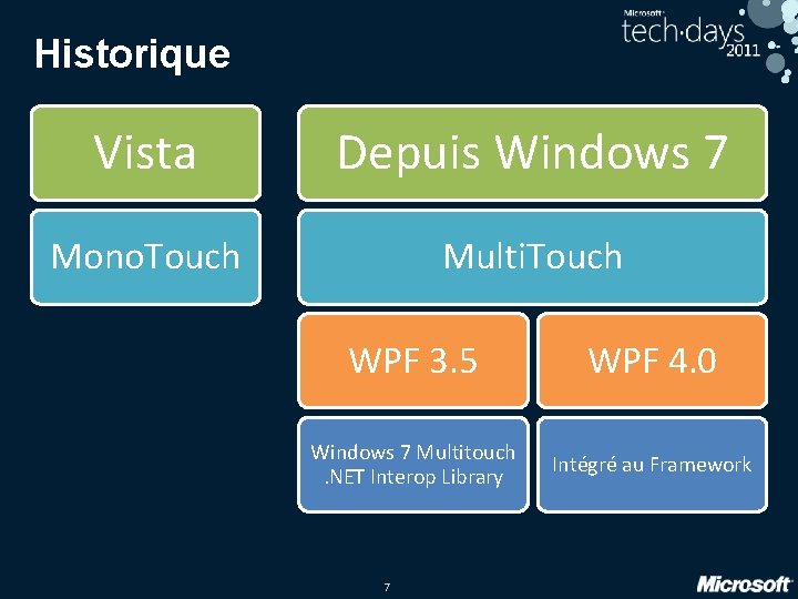 Historique Vista Depuis Windows 7 Mono. Touch Multi. Touch WPF 3. 5 WPF 4.