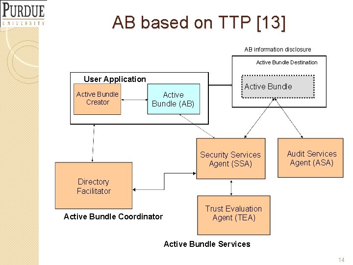 AB based on TTP [13] AB information disclosure Active Bundle Destination User Application Active