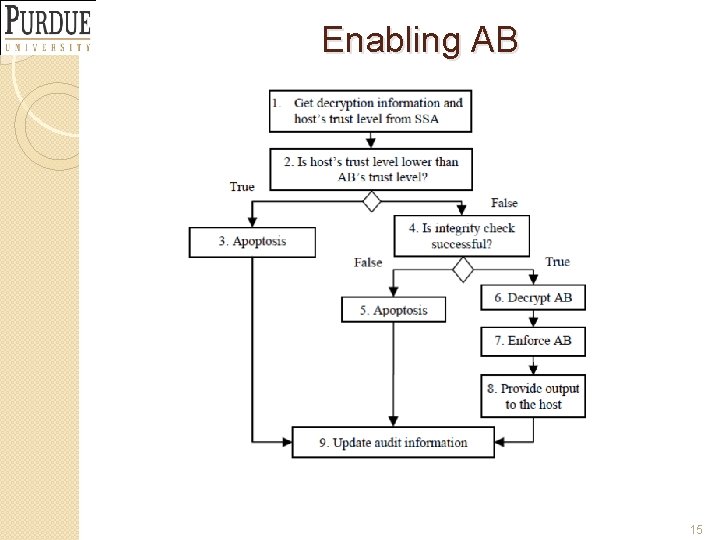 Enabling AB 15 