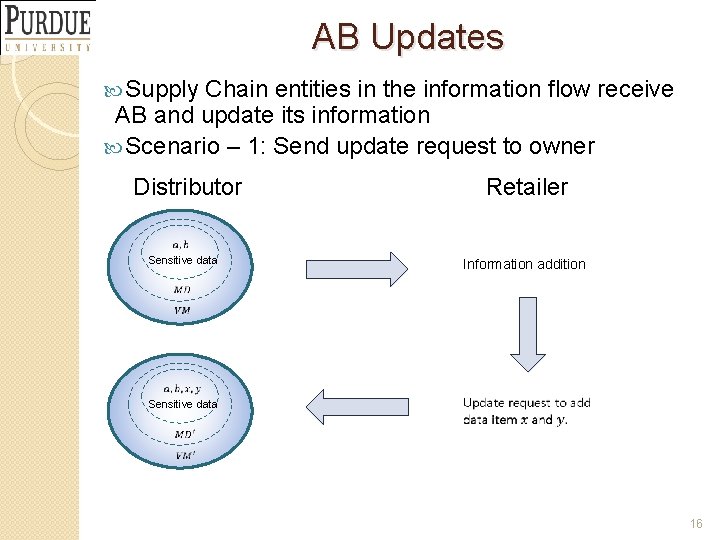 AB Updates Supply Chain entities in the information flow receive AB and update its