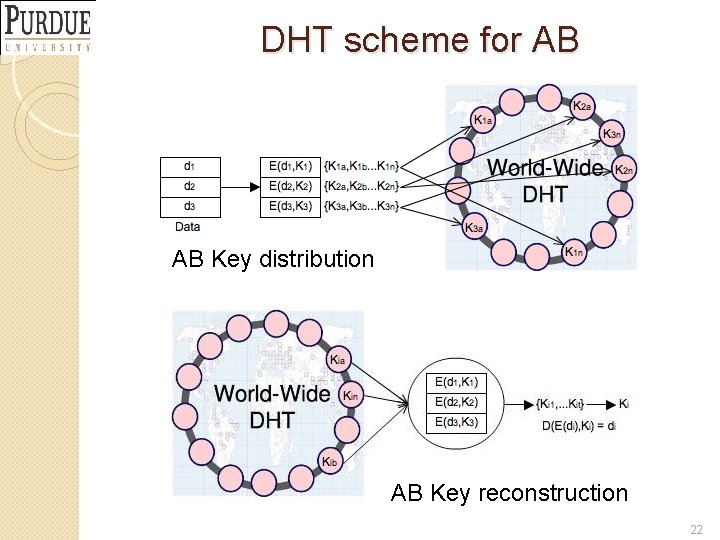 DHT scheme for AB AB Key distribution AB Key reconstruction 22 