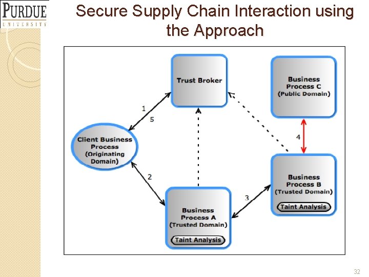 Secure Supply Chain Interaction using the Approach 32 