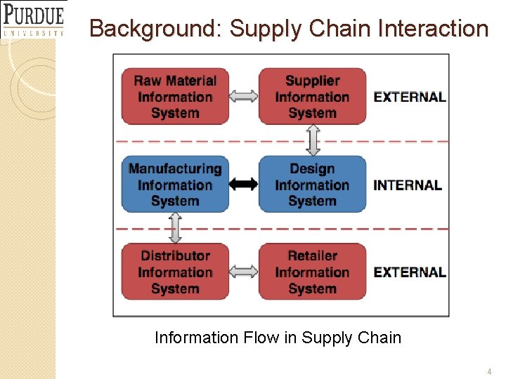 Background: Supply Chain Interaction Information Flow in Supply Chain 4 