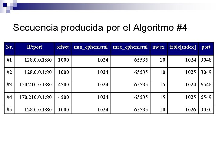 Secuencia producida por el Algoritmo #4 Nr. IP: port offset min_ephemeral max_ephemeral index table[index]