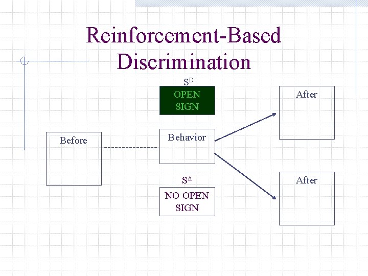 Reinforcement-Based Discrimination SD OPEN SIGN Before After Behavior SD NO OPEN SIGN After 