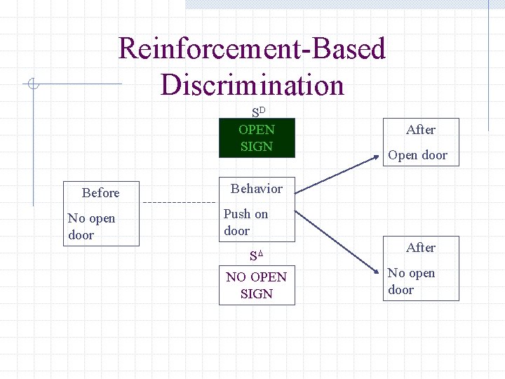 Reinforcement-Based Discrimination SD OPEN SIGN Before No open door After Open door Behavior Push