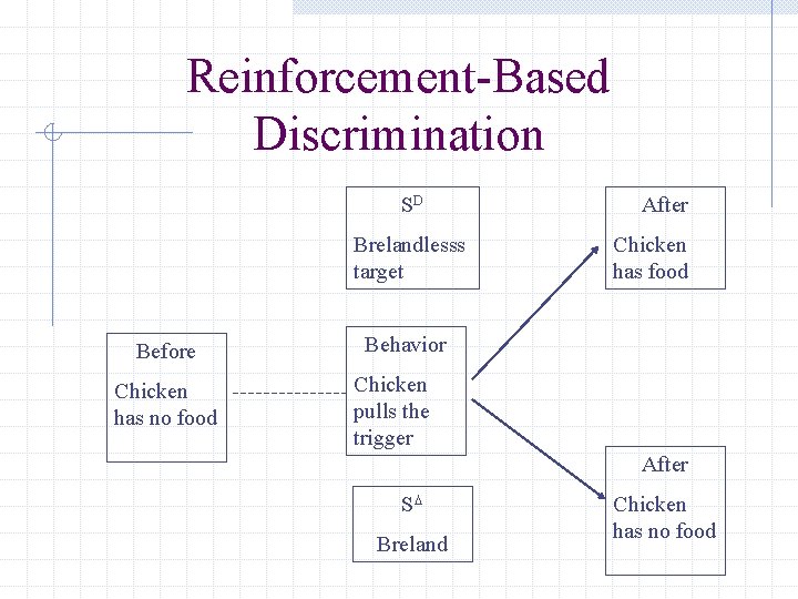 Reinforcement-Based Discrimination SD Brelandlesss target Before Chicken has no food After Chicken has food