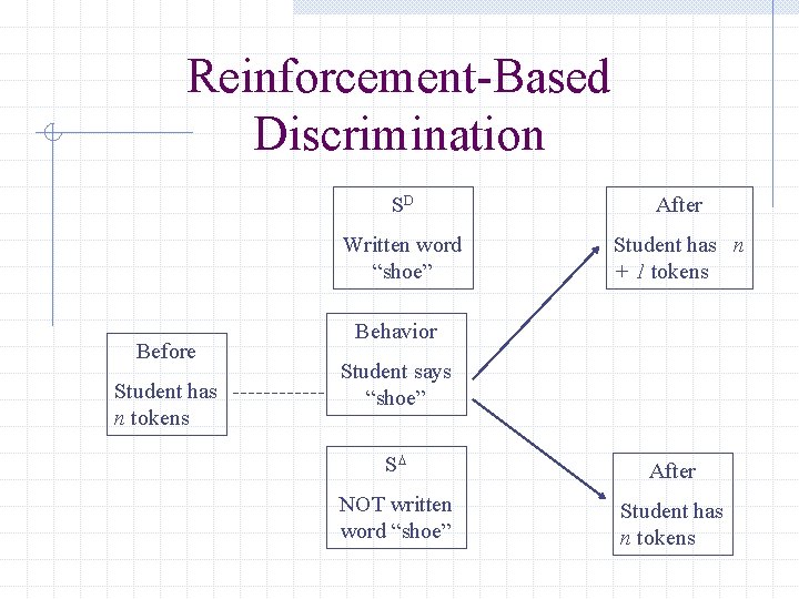 Reinforcement-Based Discrimination Before Student has n tokens SD After Written word “shoe” Student has