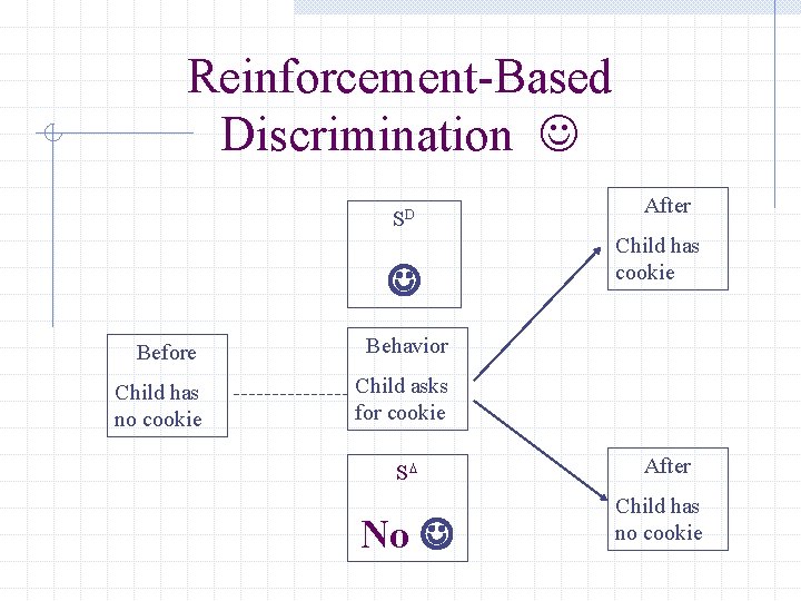 Reinforcement-Based Discrimination SD Before Behavior Child has no cookie Child asks for cookie SD