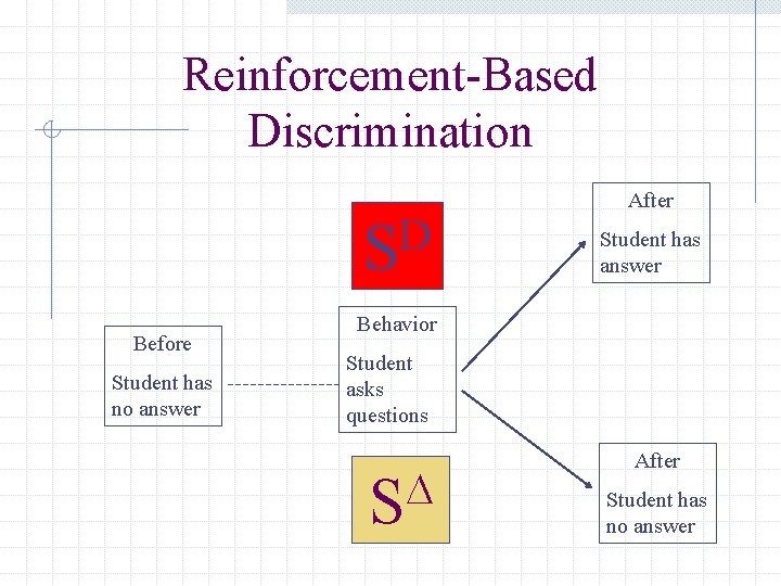 Reinforcement-Based Discrimination D S Before Student has no answer After Student has answer Behavior