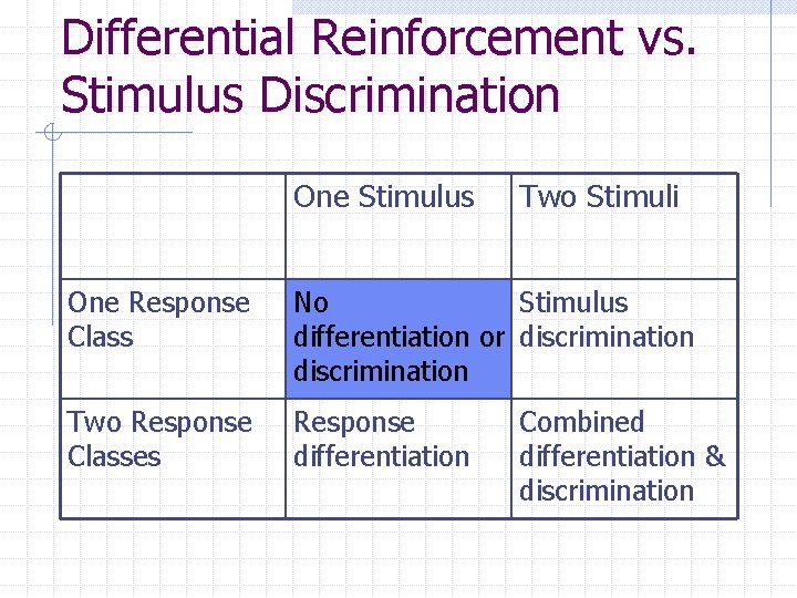 Differential Reinforcement vs. Stimulus Discrimination One Stimulus Two Stimuli One Response Class No Stimulus