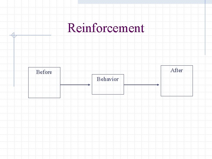 Reinforcement After Before Behavior 