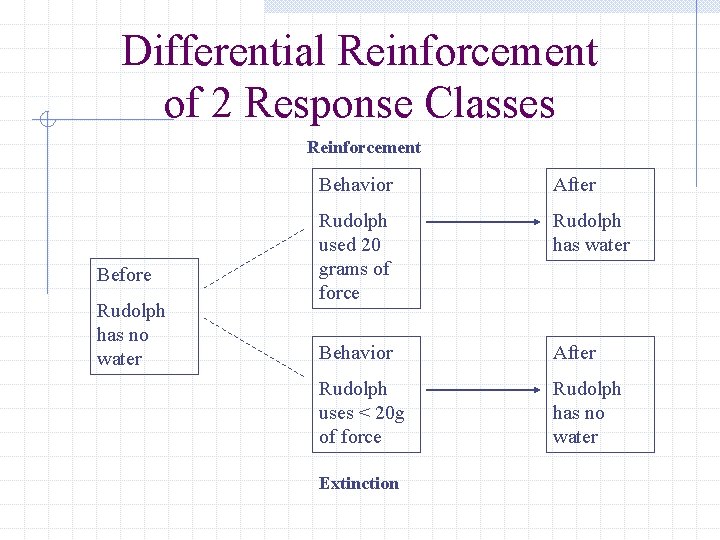 Differential Reinforcement of 2 Response Classes Reinforcement Before Rudolph has no water Behavior After
